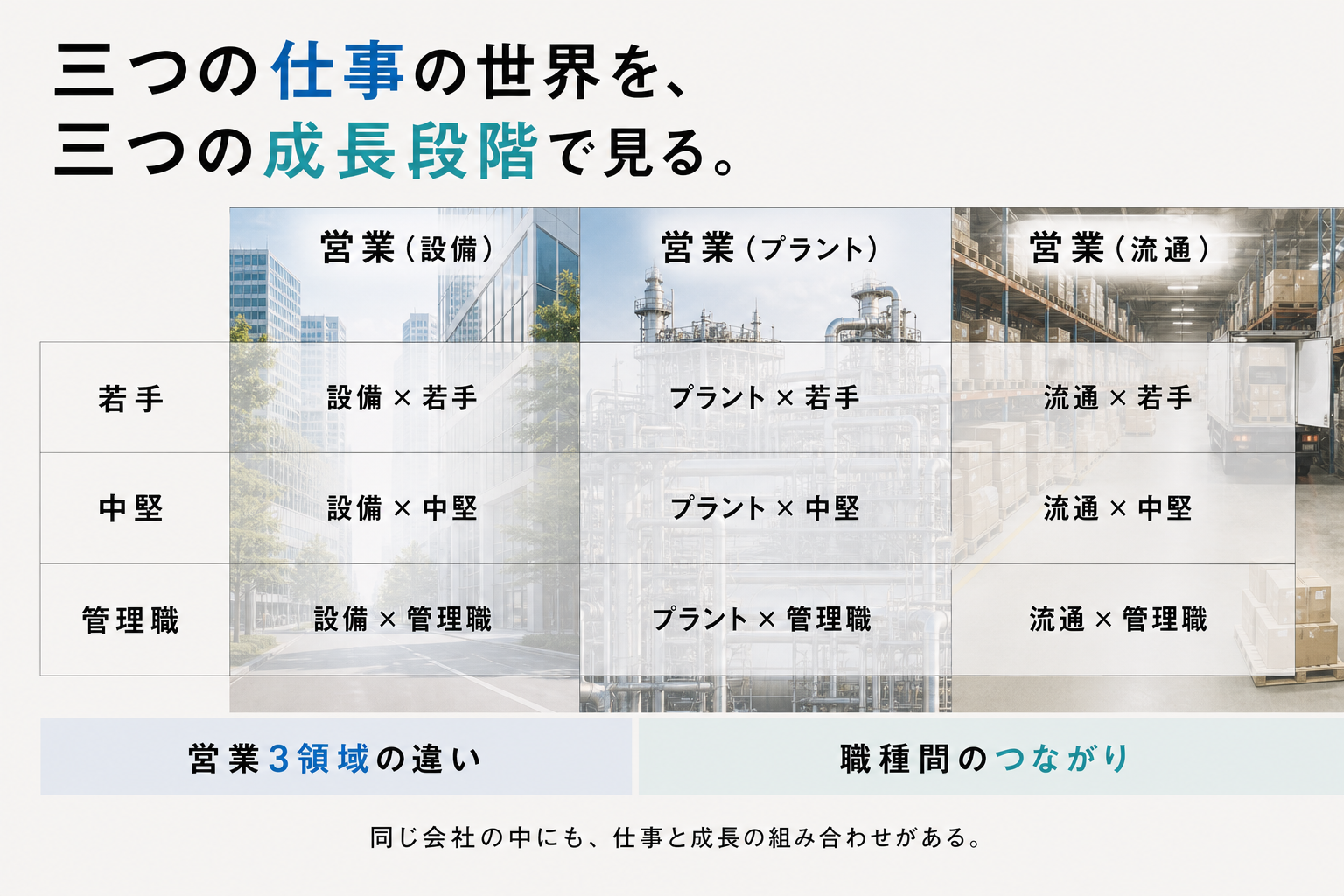 三つの仕事の世界を、三つの成長段階で見る。