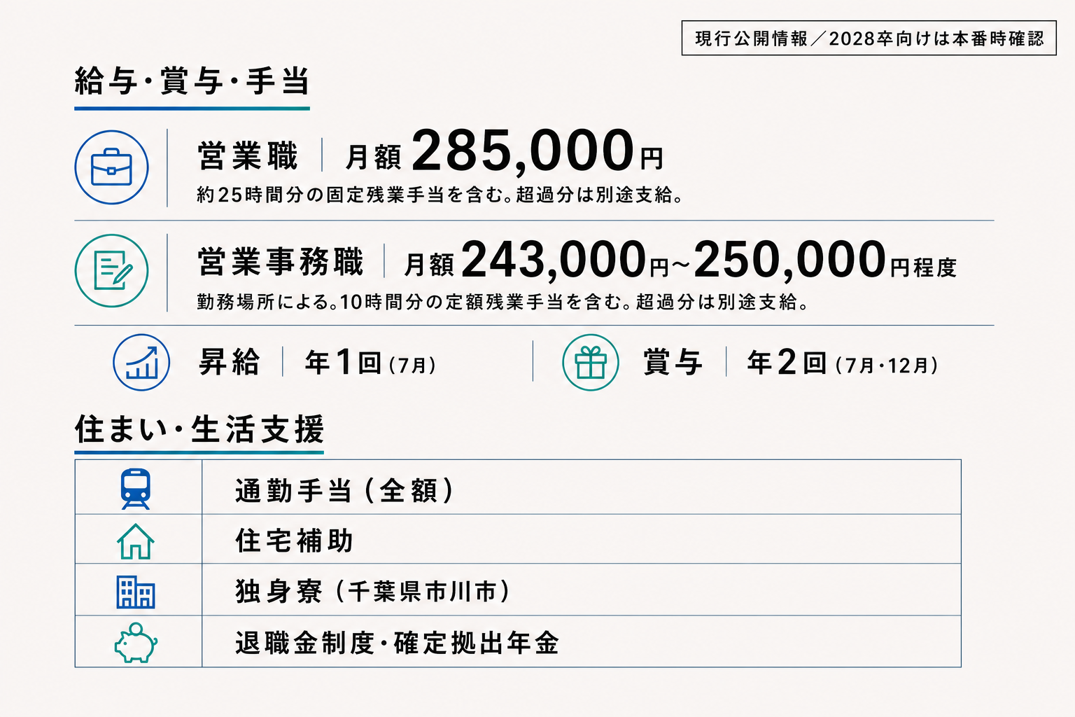 給与・賞与・手当、住まい・生活支援。